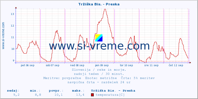 POVPREČJE :: Tržiška Bis. - Preska :: temperatura | pretok | višina :: zadnji teden / 30 minut.