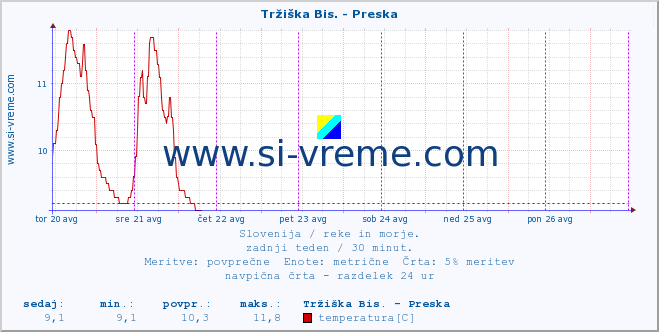 POVPREČJE :: Tržiška Bis. - Preska :: temperatura | pretok | višina :: zadnji teden / 30 minut.