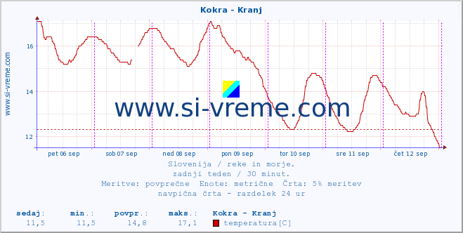 POVPREČJE :: Kokra - Kranj :: temperatura | pretok | višina :: zadnji teden / 30 minut.