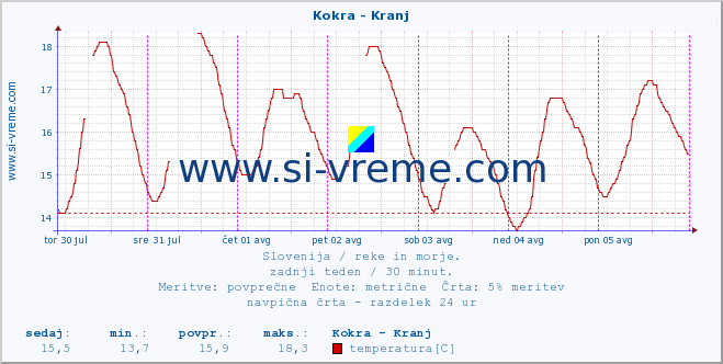 POVPREČJE :: Kokra - Kranj :: temperatura | pretok | višina :: zadnji teden / 30 minut.