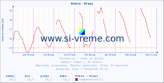 POVPREČJE :: Kokra - Kranj :: temperatura | pretok | višina :: zadnji teden / 30 minut.