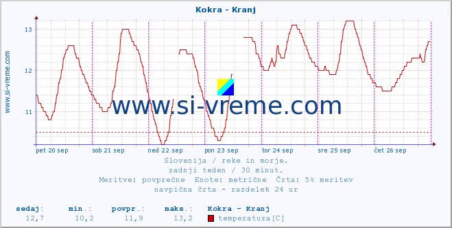 POVPREČJE :: Kokra - Kranj :: temperatura | pretok | višina :: zadnji teden / 30 minut.