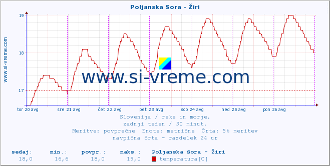 POVPREČJE :: Poljanska Sora - Žiri :: temperatura | pretok | višina :: zadnji teden / 30 minut.