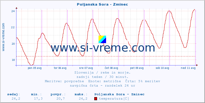 POVPREČJE :: Poljanska Sora - Zminec :: temperatura | pretok | višina :: zadnji teden / 30 minut.