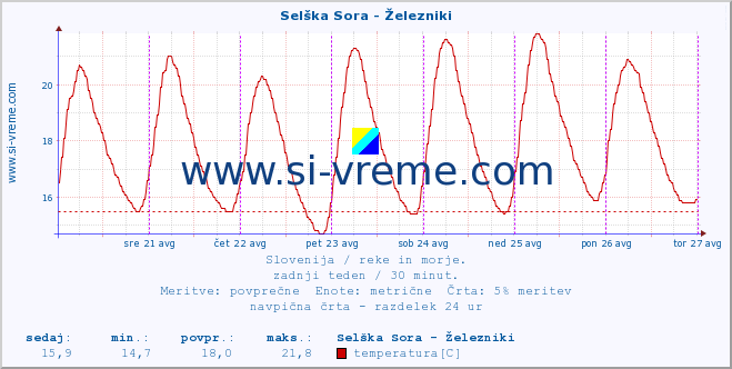 POVPREČJE :: Selška Sora - Železniki :: temperatura | pretok | višina :: zadnji teden / 30 minut.