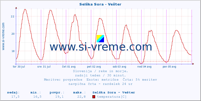 POVPREČJE :: Selška Sora - Vešter :: temperatura | pretok | višina :: zadnji teden / 30 minut.