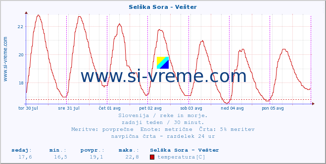 POVPREČJE :: Selška Sora - Vešter :: temperatura | pretok | višina :: zadnji teden / 30 minut.