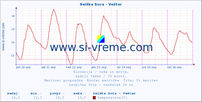 POVPREČJE :: Selška Sora - Vešter :: temperatura | pretok | višina :: zadnji teden / 30 minut.