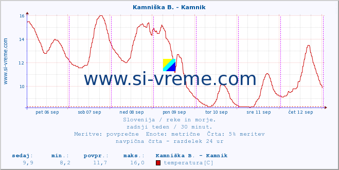 POVPREČJE :: Kamniška B. - Kamnik :: temperatura | pretok | višina :: zadnji teden / 30 minut.