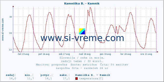 POVPREČJE :: Kamniška B. - Kamnik :: temperatura | pretok | višina :: zadnji teden / 30 minut.