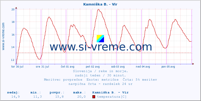 POVPREČJE :: Kamniška B. - Vir :: temperatura | pretok | višina :: zadnji teden / 30 minut.