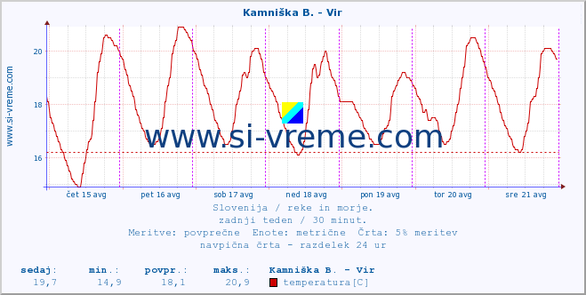 POVPREČJE :: Kamniška B. - Vir :: temperatura | pretok | višina :: zadnji teden / 30 minut.