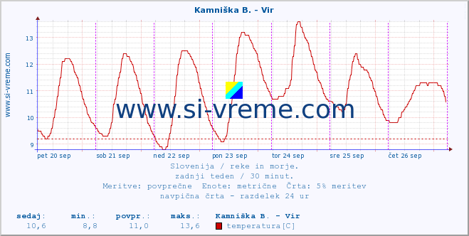 POVPREČJE :: Kamniška B. - Vir :: temperatura | pretok | višina :: zadnji teden / 30 minut.