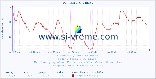 POVPREČJE :: Kamniška B. - Bišče :: temperatura | pretok | višina :: zadnji teden / 30 minut.