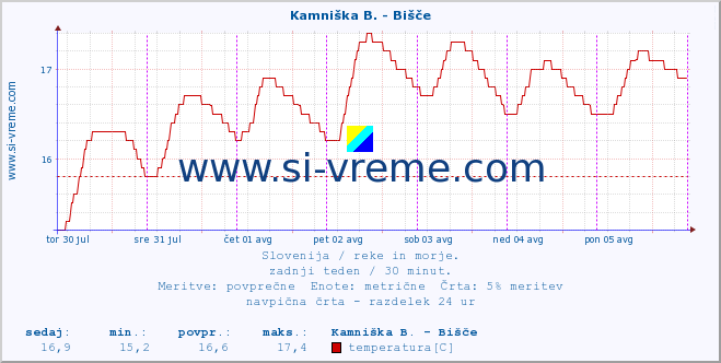 POVPREČJE :: Kamniška B. - Bišče :: temperatura | pretok | višina :: zadnji teden / 30 minut.