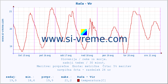 POVPREČJE :: Rača - Vir :: temperatura | pretok | višina :: zadnji teden / 30 minut.