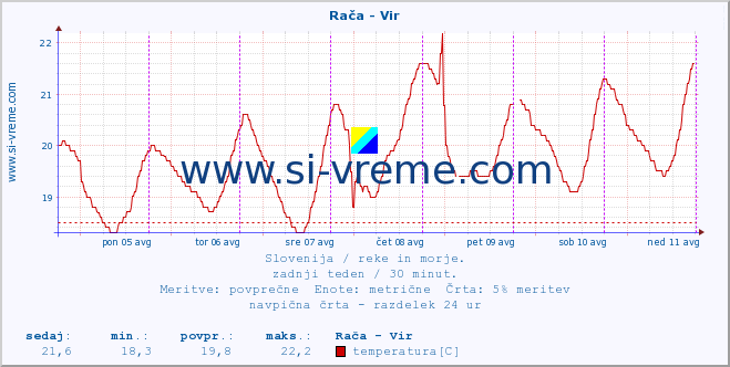 POVPREČJE :: Rača - Vir :: temperatura | pretok | višina :: zadnji teden / 30 minut.