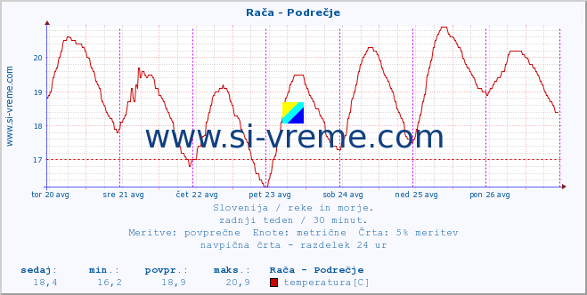 POVPREČJE :: Rača - Podrečje :: temperatura | pretok | višina :: zadnji teden / 30 minut.