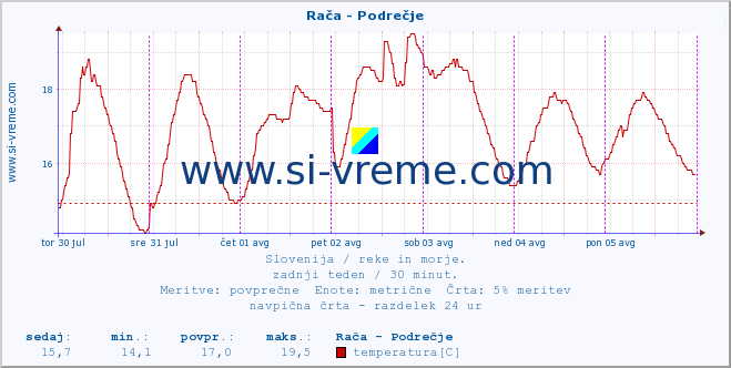 POVPREČJE :: Rača - Podrečje :: temperatura | pretok | višina :: zadnji teden / 30 minut.