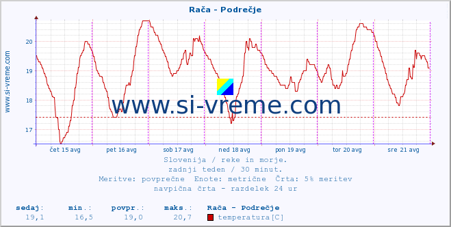 POVPREČJE :: Rača - Podrečje :: temperatura | pretok | višina :: zadnji teden / 30 minut.