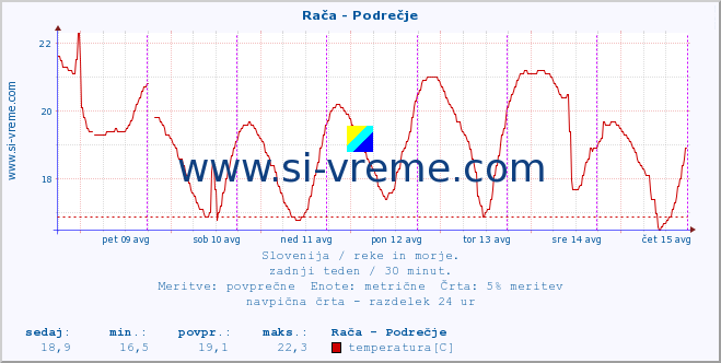 POVPREČJE :: Rača - Podrečje :: temperatura | pretok | višina :: zadnji teden / 30 minut.