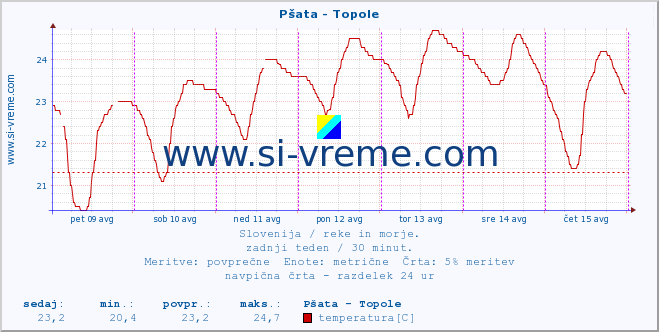 POVPREČJE :: Pšata - Topole :: temperatura | pretok | višina :: zadnji teden / 30 minut.