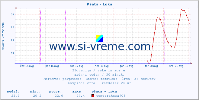 POVPREČJE :: Pšata - Loka :: temperatura | pretok | višina :: zadnji teden / 30 minut.