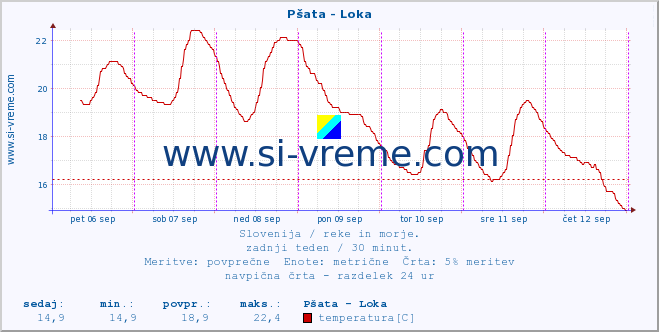 POVPREČJE :: Pšata - Loka :: temperatura | pretok | višina :: zadnji teden / 30 minut.