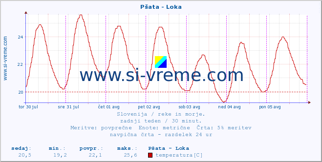 POVPREČJE :: Pšata - Loka :: temperatura | pretok | višina :: zadnji teden / 30 minut.