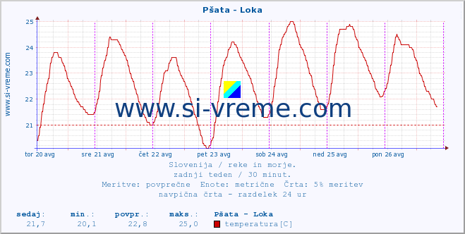 POVPREČJE :: Pšata - Loka :: temperatura | pretok | višina :: zadnji teden / 30 minut.