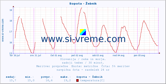 POVPREČJE :: Sopota - Žebnik :: temperatura | pretok | višina :: zadnji teden / 30 minut.