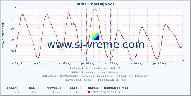 POVPREČJE :: Mirna - Martinja vas :: temperatura | pretok | višina :: zadnji teden / 30 minut.