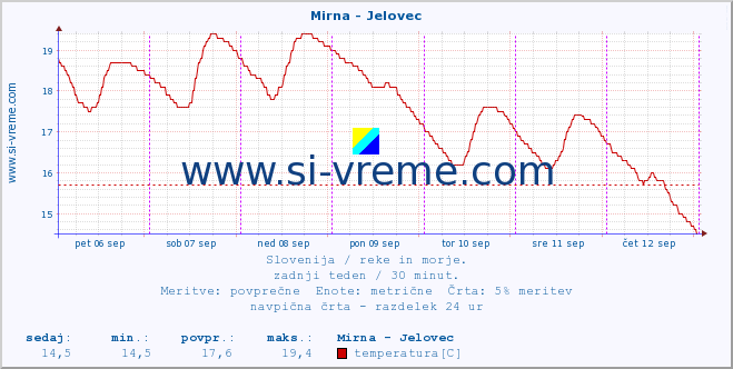 POVPREČJE :: Mirna - Jelovec :: temperatura | pretok | višina :: zadnji teden / 30 minut.