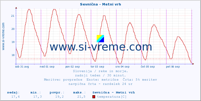 POVPREČJE :: Sevnična - Metni vrh :: temperatura | pretok | višina :: zadnji teden / 30 minut.