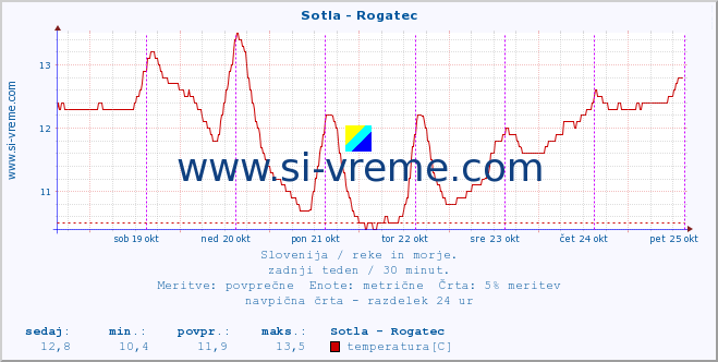 POVPREČJE :: Sotla - Rogatec :: temperatura | pretok | višina :: zadnji teden / 30 minut.