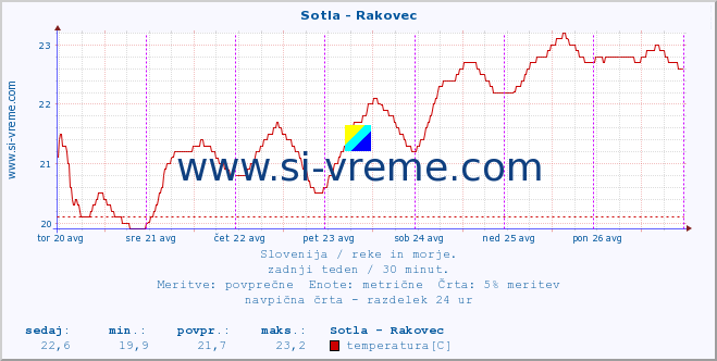 POVPREČJE :: Sotla - Rakovec :: temperatura | pretok | višina :: zadnji teden / 30 minut.