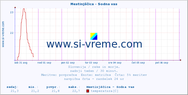 POVPREČJE :: Mestinjščica - Sodna vas :: temperatura | pretok | višina :: zadnji teden / 30 minut.