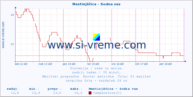 POVPREČJE :: Mestinjščica - Sodna vas :: temperatura | pretok | višina :: zadnji teden / 30 minut.