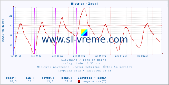 POVPREČJE :: Bistrica - Zagaj :: temperatura | pretok | višina :: zadnji teden / 30 minut.