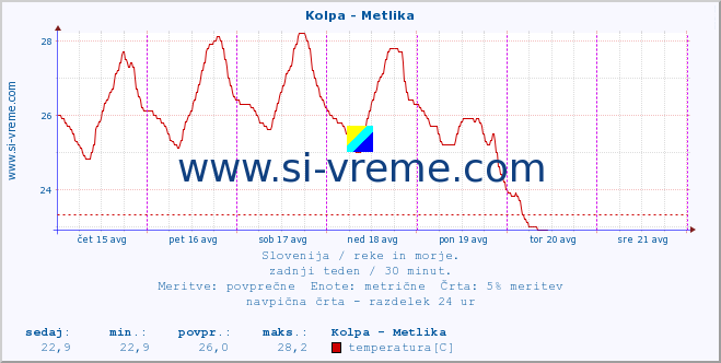 POVPREČJE :: Kolpa - Metlika :: temperatura | pretok | višina :: zadnji teden / 30 minut.