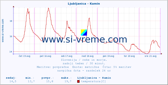 POVPREČJE :: Ljubljanica - Kamin :: temperatura | pretok | višina :: zadnji teden / 30 minut.