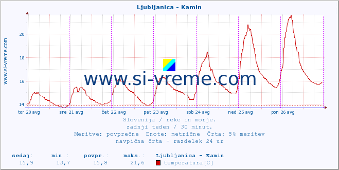 POVPREČJE :: Ljubljanica - Kamin :: temperatura | pretok | višina :: zadnji teden / 30 minut.