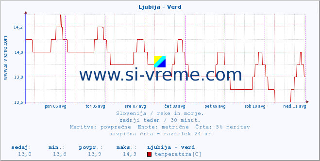 POVPREČJE :: Ljubija - Verd :: temperatura | pretok | višina :: zadnji teden / 30 minut.