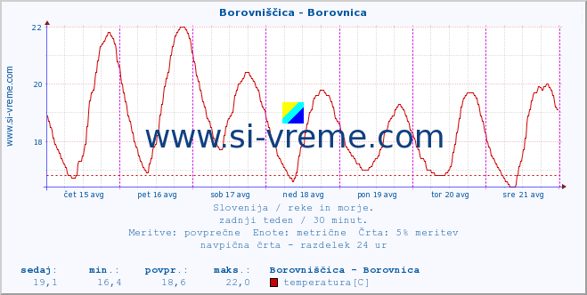 POVPREČJE :: Borovniščica - Borovnica :: temperatura | pretok | višina :: zadnji teden / 30 minut.