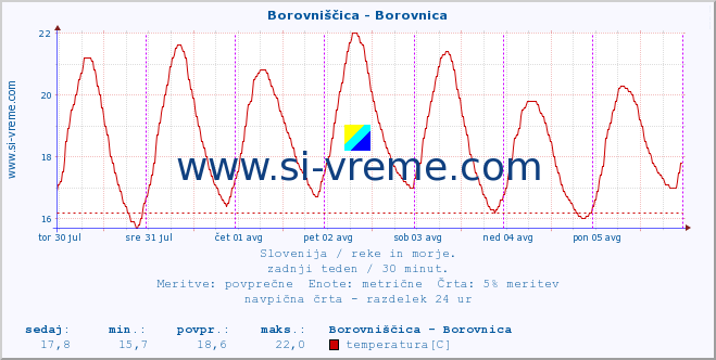 POVPREČJE :: Borovniščica - Borovnica :: temperatura | pretok | višina :: zadnji teden / 30 minut.