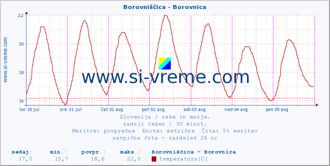 POVPREČJE :: Borovniščica - Borovnica :: temperatura | pretok | višina :: zadnji teden / 30 minut.