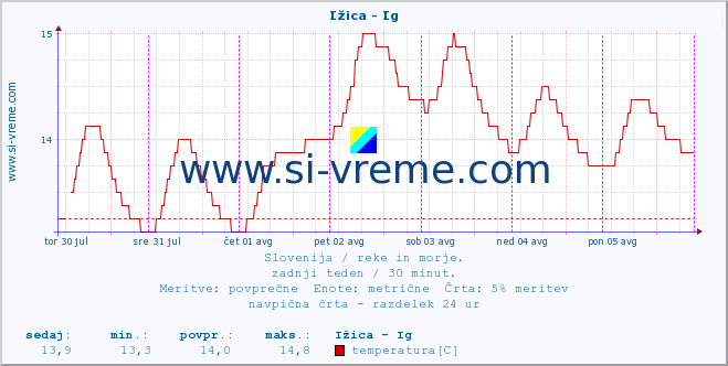 POVPREČJE :: Ižica - Ig :: temperatura | pretok | višina :: zadnji teden / 30 minut.