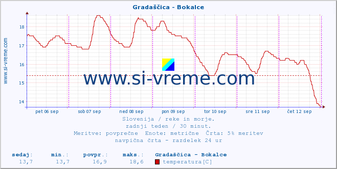 POVPREČJE :: Gradaščica - Bokalce :: temperatura | pretok | višina :: zadnji teden / 30 minut.