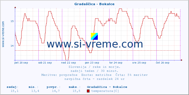 POVPREČJE :: Gradaščica - Bokalce :: temperatura | pretok | višina :: zadnji teden / 30 minut.