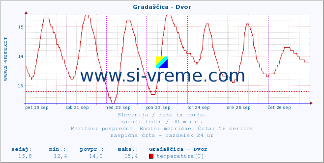 POVPREČJE :: Gradaščica - Dvor :: temperatura | pretok | višina :: zadnji teden / 30 minut.